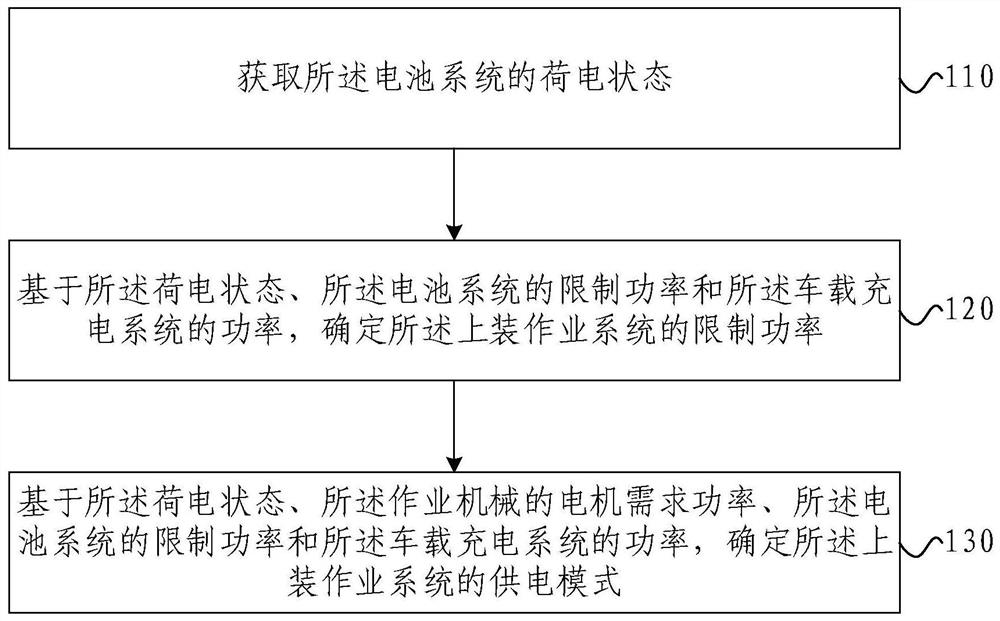 Energy control method, device, work machine and electronic equipment for work machine