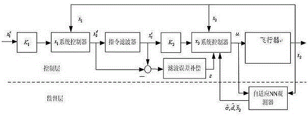 Robust Fault Tolerant Control Method of Unmanned Aerial Vehicle Attitude Based on Neural Network Observer