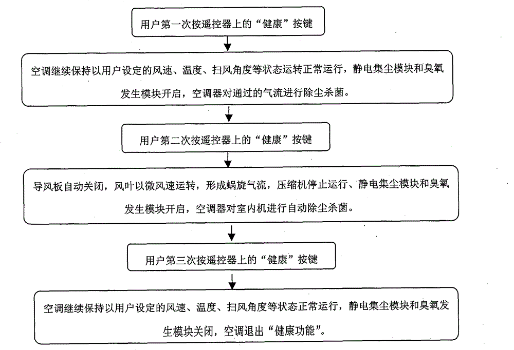 Air conditioner with air purifier and control method thereof