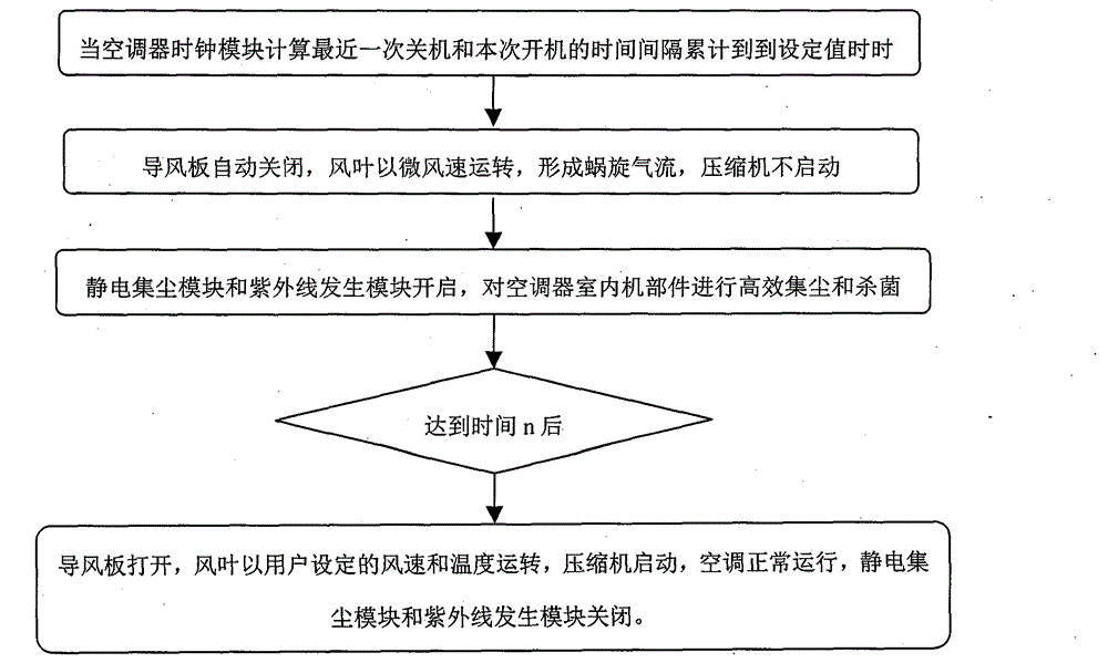 Air conditioner with air purifier and control method thereof