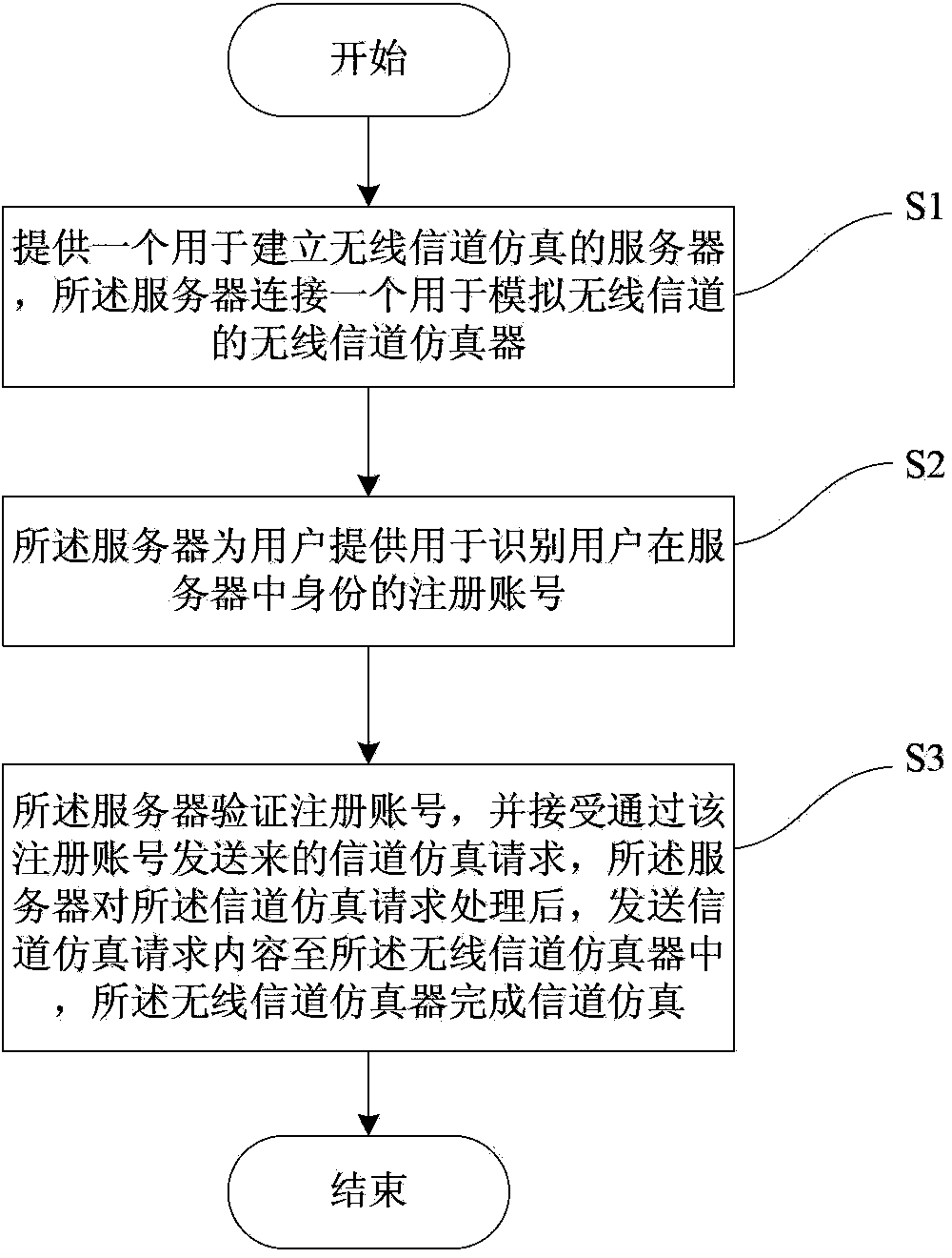 Distributed remote hardware-in-the-loop MIMO channel simulation method and system