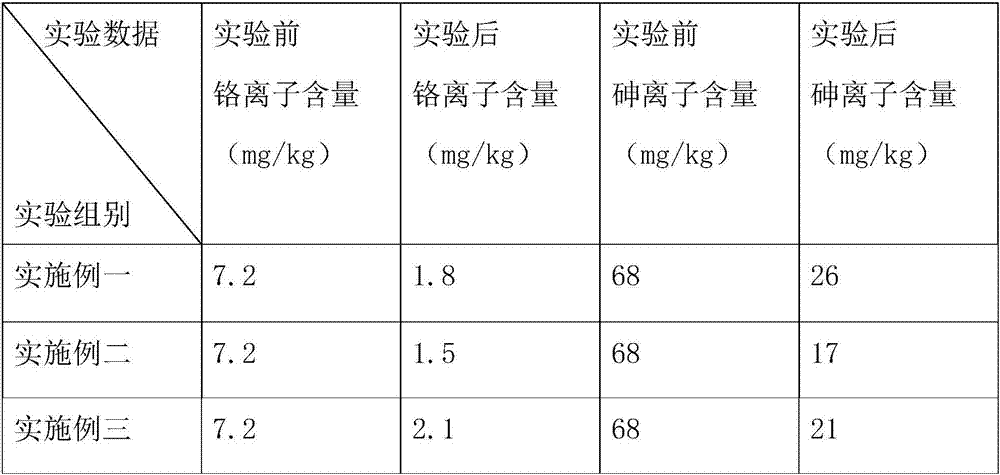 Preparation of a modified micron zero-valent iron and its application method in remediation of soil heavy metal pollution