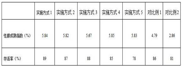 Cultivation method for twice gonad maturation of micropterus salmoides in one year