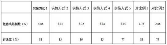 Cultivation method for twice gonad maturation of micropterus salmoides in one year