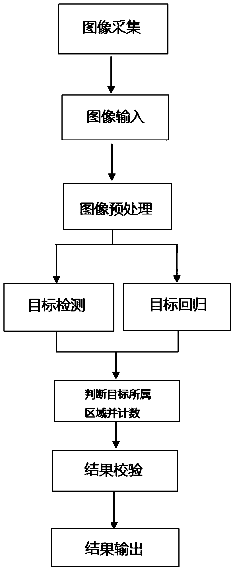 Multi-region people counting method based on single camera