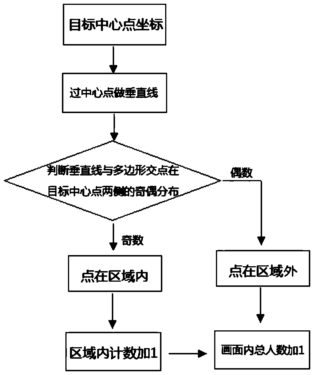 Multi-region people counting method based on single camera