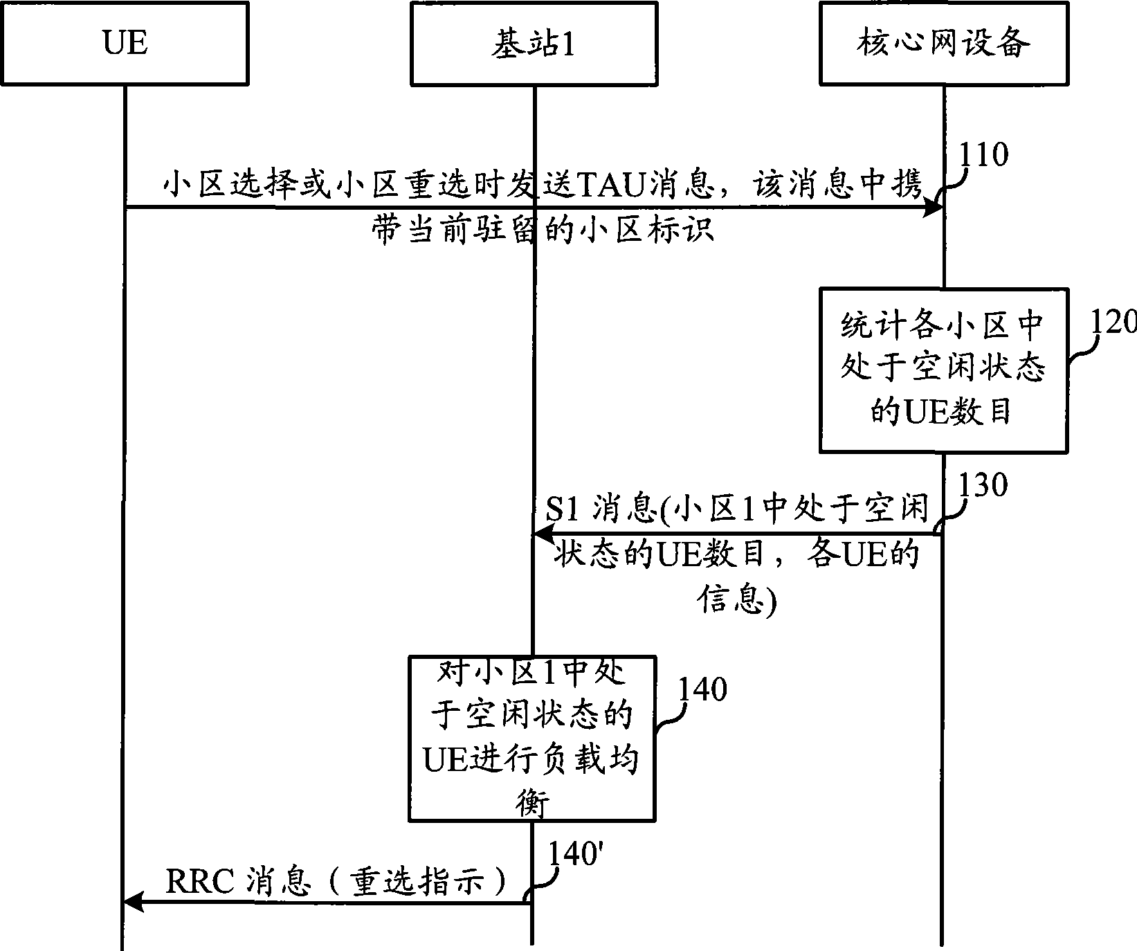 Area load control method, system and equipment