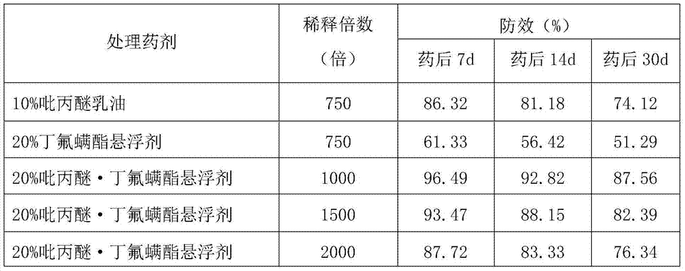 Insect and mite killing composition containing pyriproxyfen and cyflumetofen