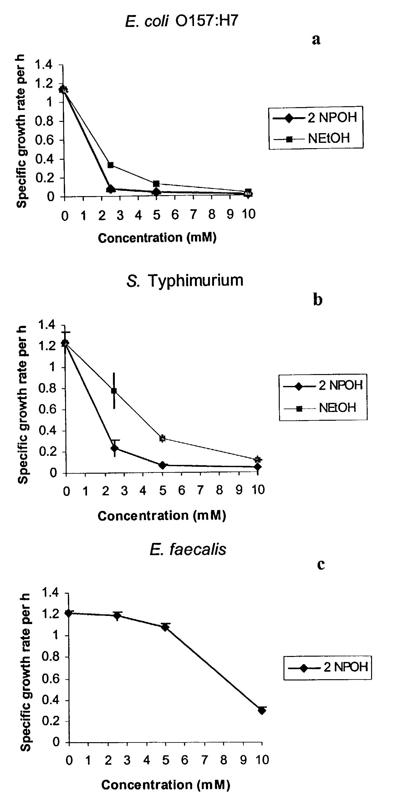 Use of 2-nitropropanol, 2-nitroethane, and 2-nitroethanol for control of microbial pathogens