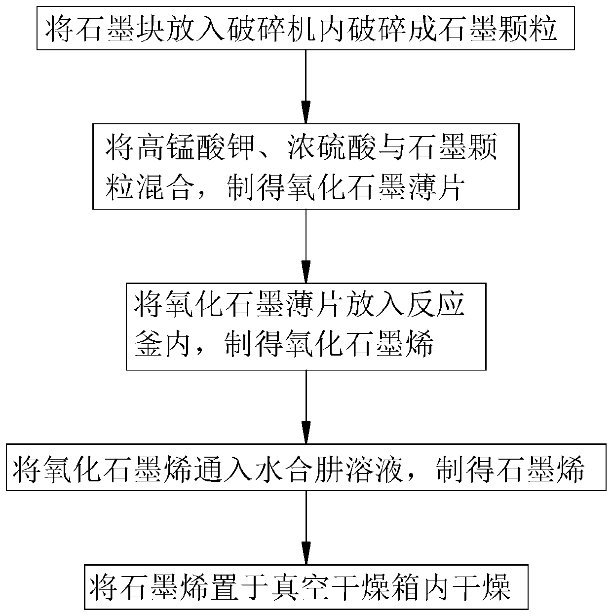 A kind of graphene production process