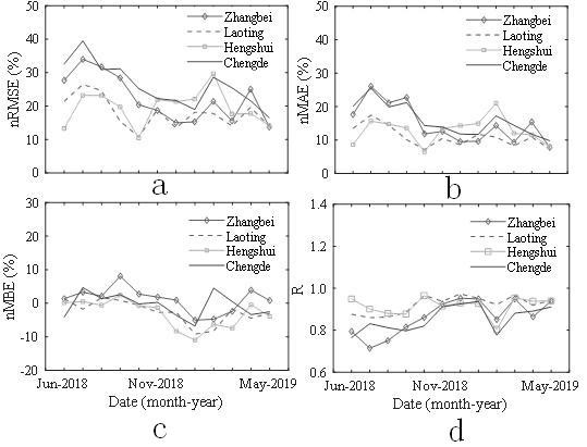 Method for inverting surface solar total radiation and direct radiation based on wind cloud No.4 satellite