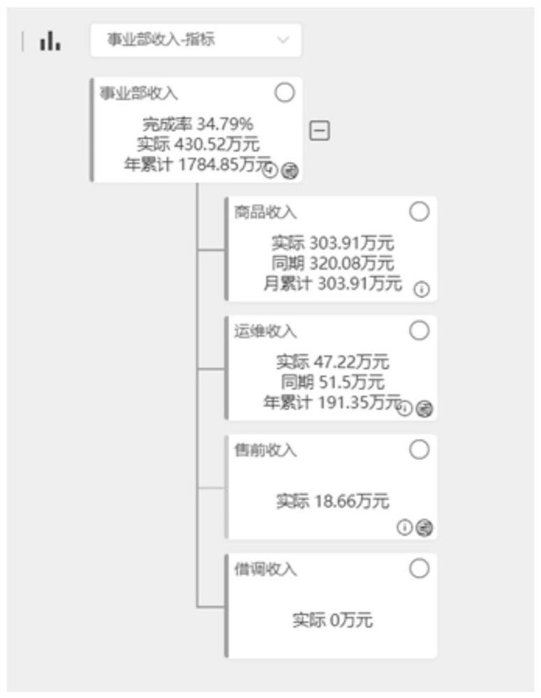 Data display method based on index tree and terminal equipment