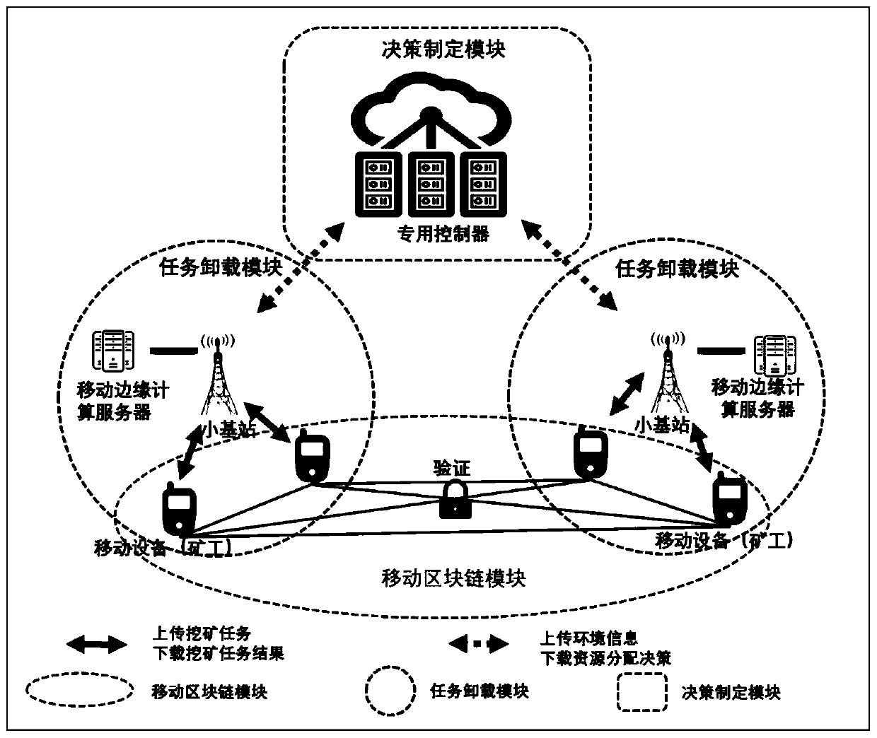 Intelligent resource allocation method in mobile blockchain