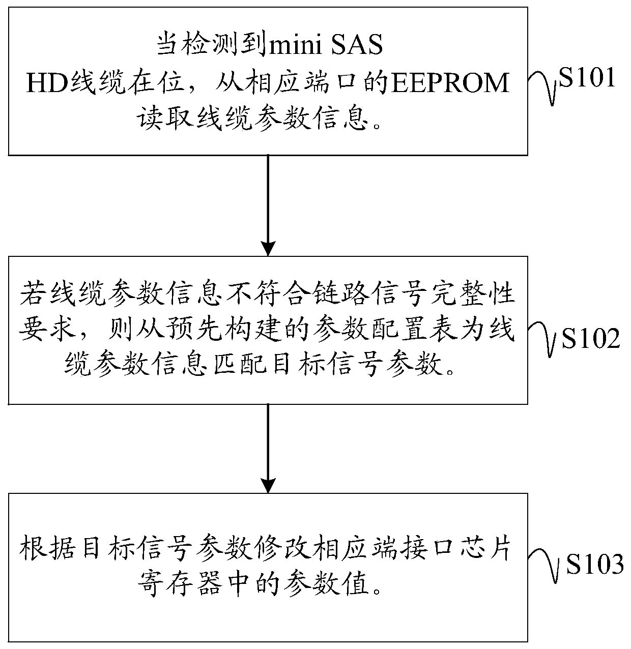 Parameter self-adaption method, device and equipment of high-speed signal and readable storage medium