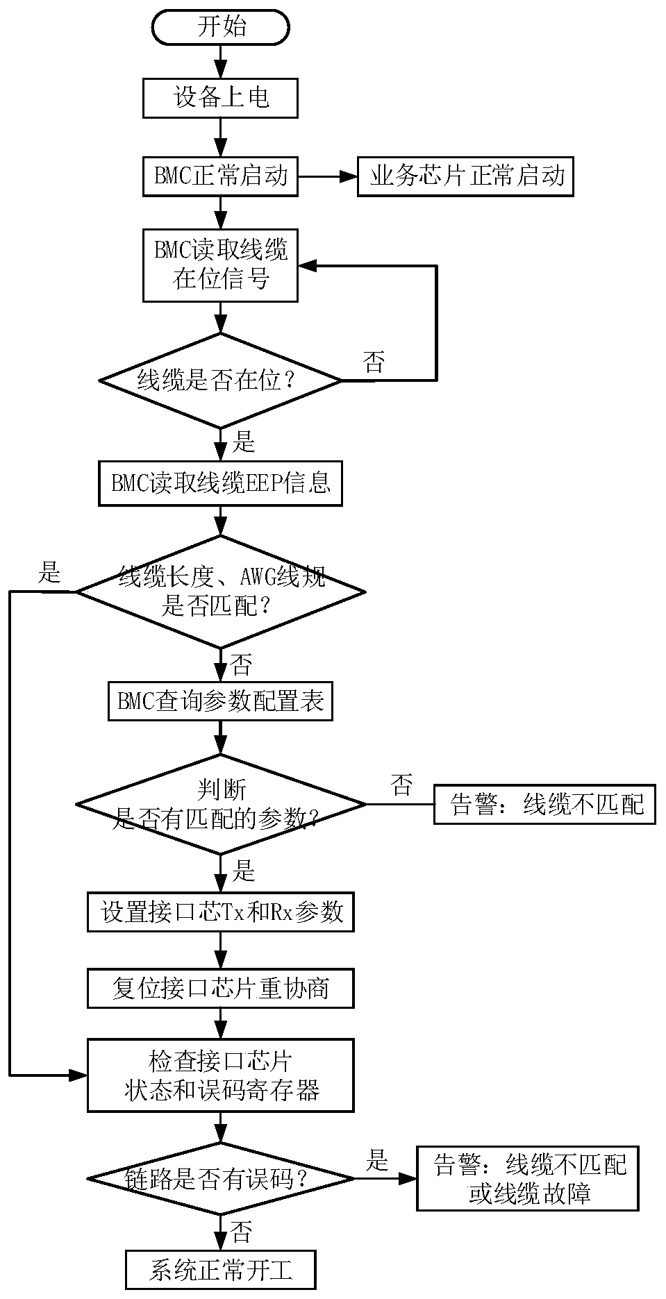 Parameter self-adaption method, device and equipment of high-speed signal and readable storage medium