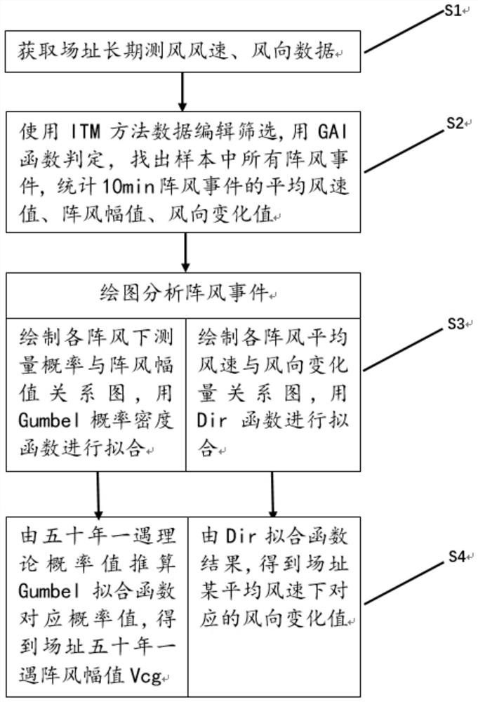 Method for evaluating extreme coherent gust amplitude of wind direction change, and wind direction change value