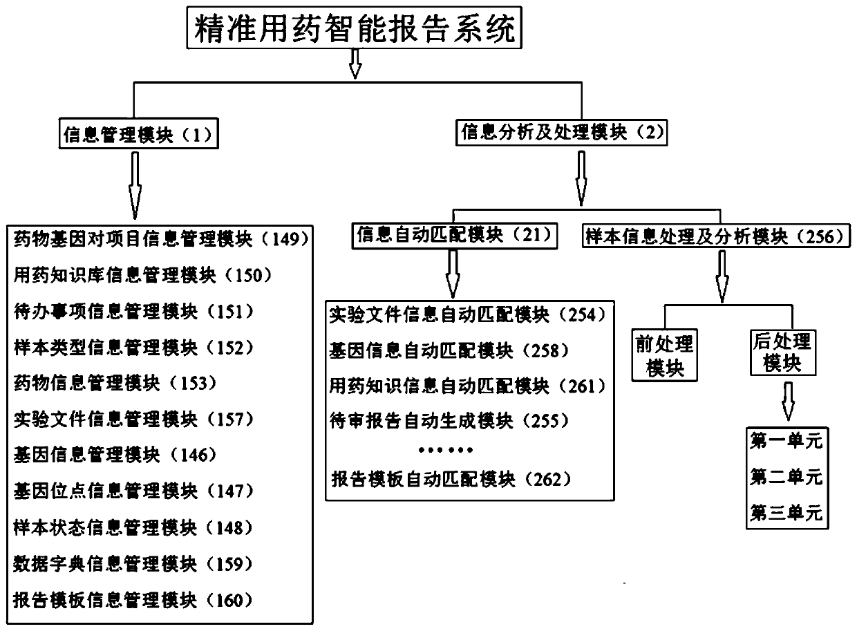 Accurate medication intelligent reporting system with gene information management module