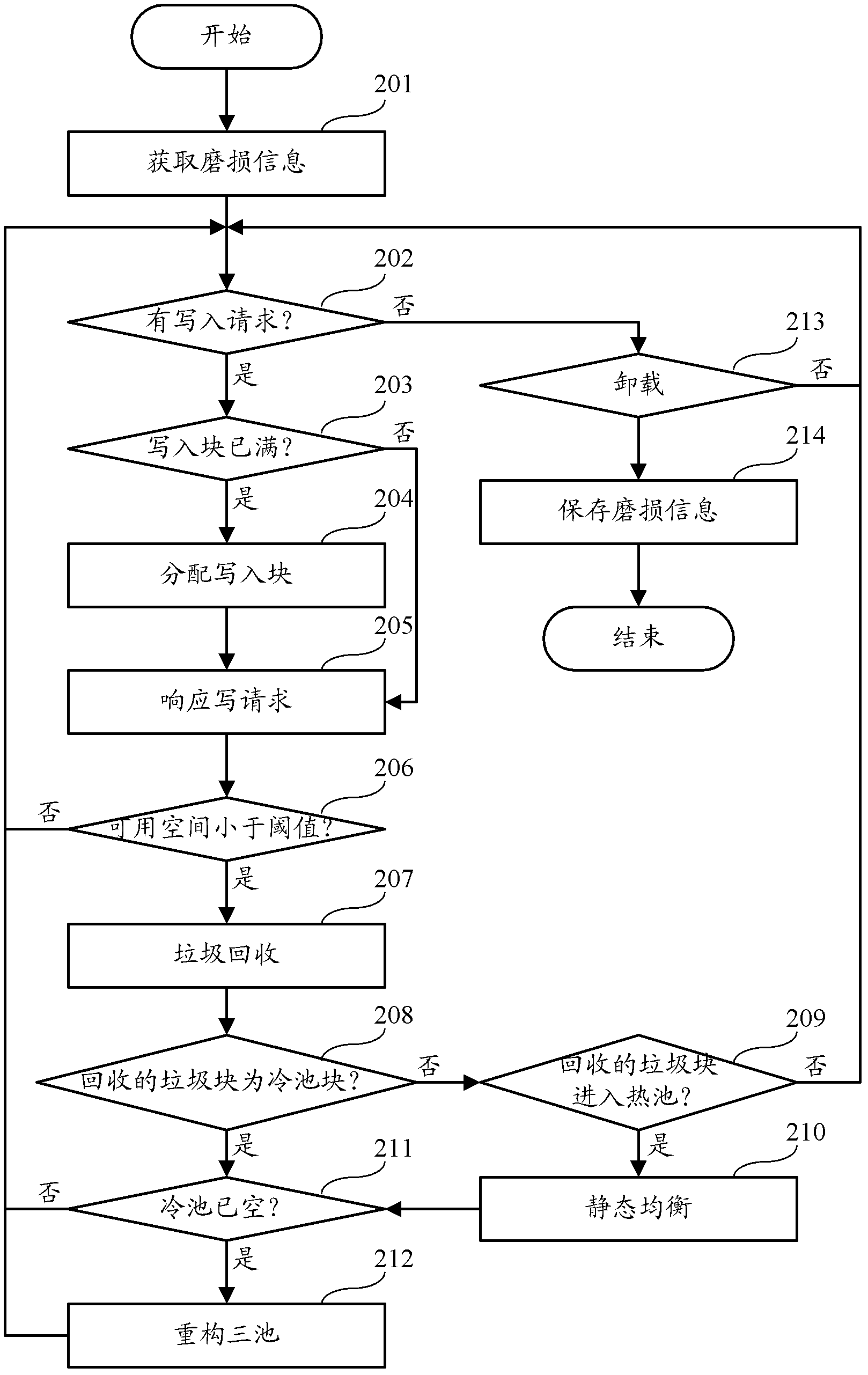 Abrasion equilibrium method and device