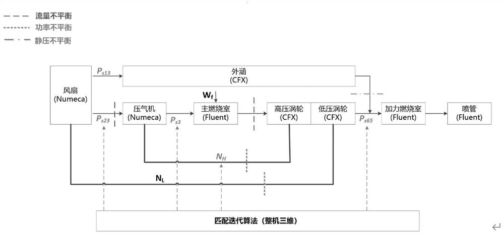 Three-dimensional steady-state simulation matching iteration method for aero-engine