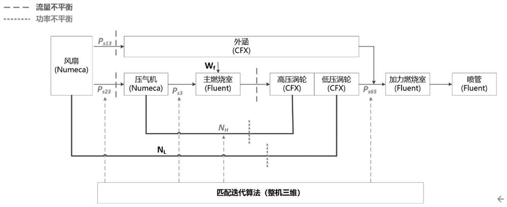 Three-dimensional steady-state simulation matching iteration method for aero-engine