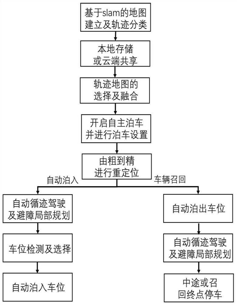 Autonomous parking system and method based on cloud sharing and map fusion