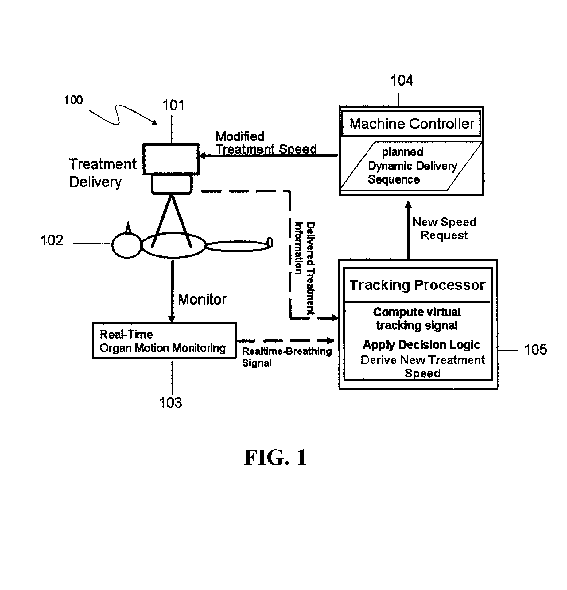 Treatment-Speed Regulated Tumor-Tracking