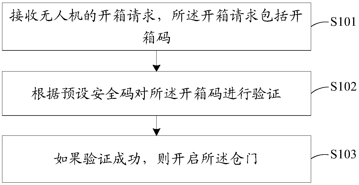 Receiving method and device of drone delivery, storage medium and express box