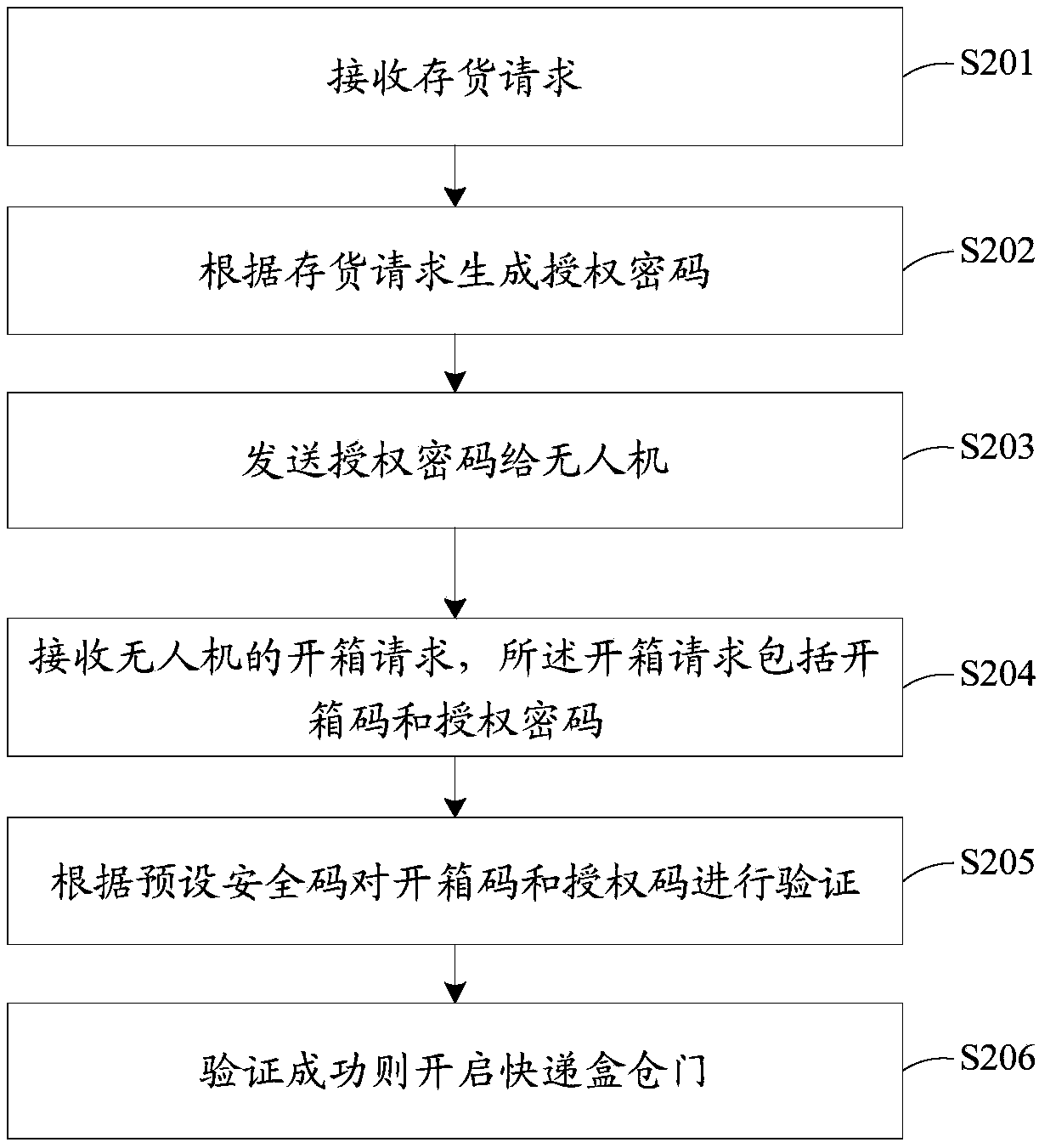 Receiving method and device of drone delivery, storage medium and express box