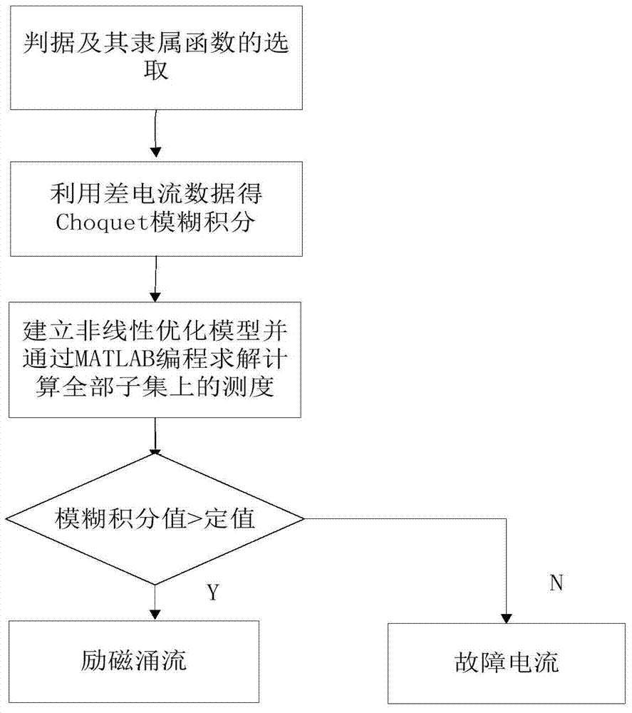 Fuzzy recognition method of magnetizing inrush currents in transformer differential protection