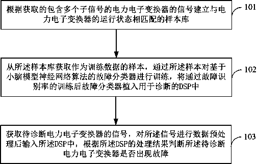 Power electronic converter fault diagnosis method and diagnosis system