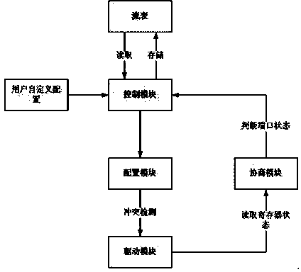 Improved QoS dynamic configuration method