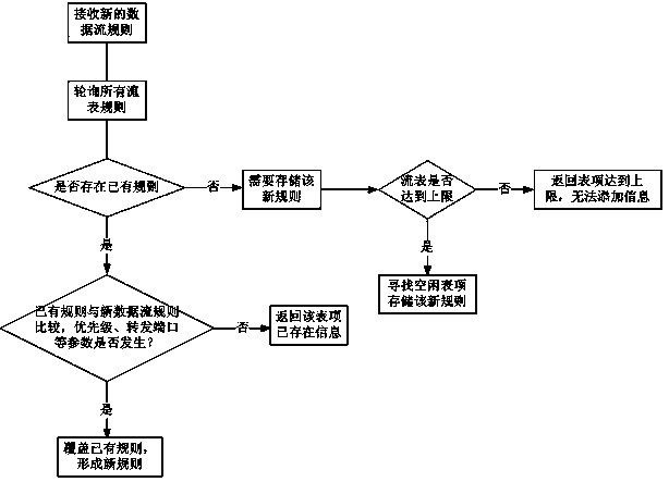 Improved QoS dynamic configuration method