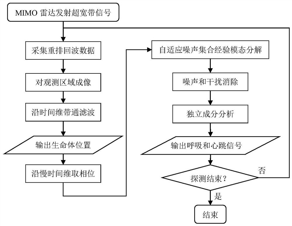 An ultra-wideband mimo radar vital sign detection and positioning method