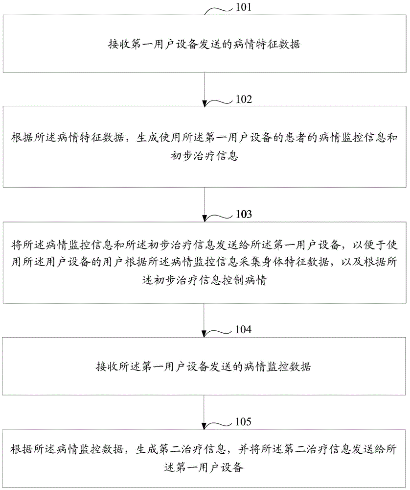 Big data processing method orienting digestive system chronic disease management and equipment thereof