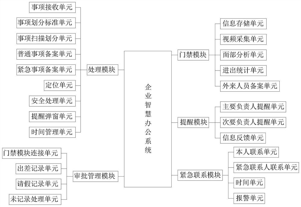 An enterprise smart office system based on WeChat official account