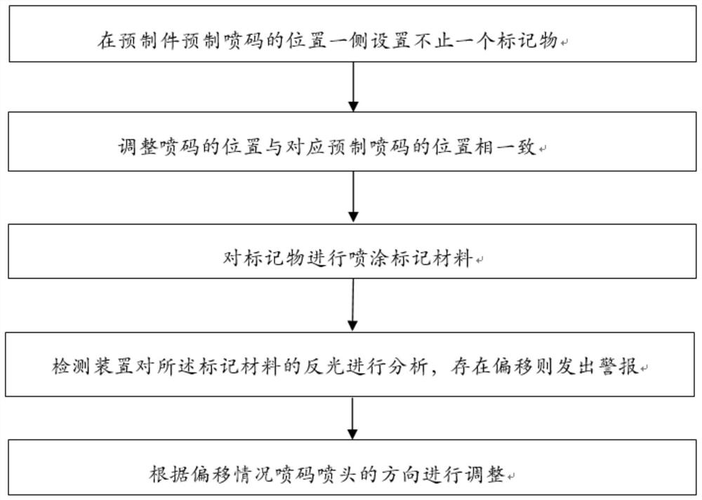 Method and device for detecting deviation of coding position