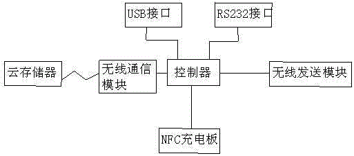 Device and method for carrying wireless data exchange between computer and smart phone terminal