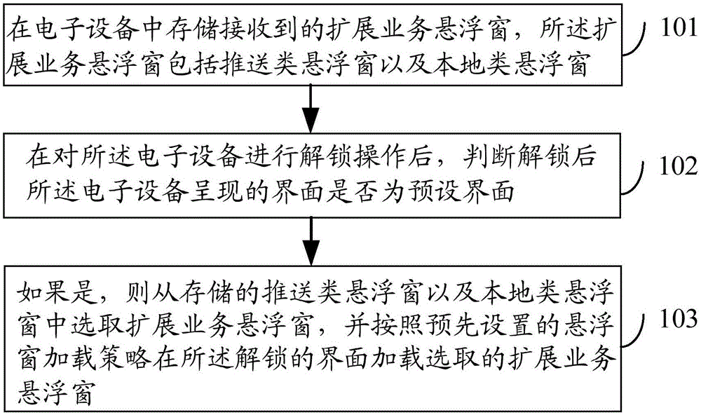 Floating window loading method, floating window loading device and electronic equipment