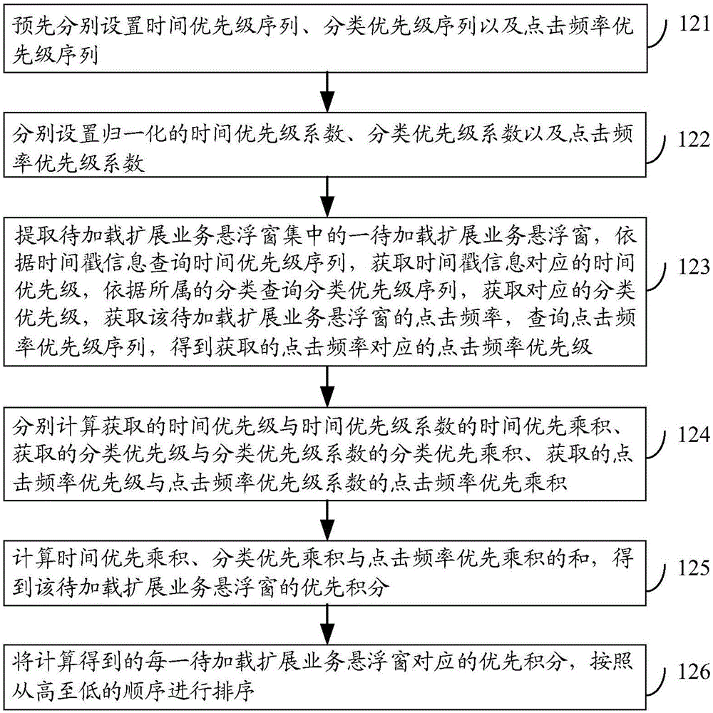 Floating window loading method, floating window loading device and electronic equipment