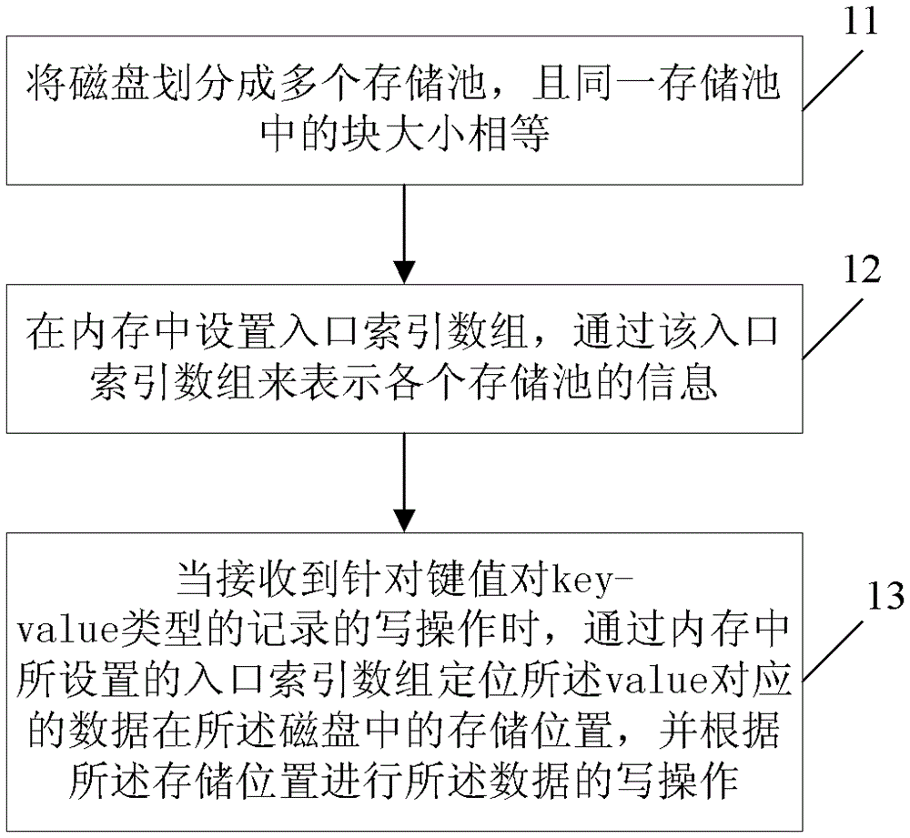 Method and device for data management