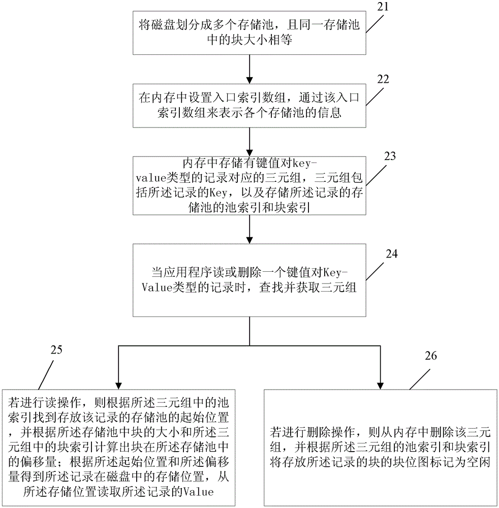 Method and device for data management