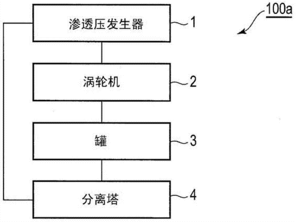 Cyclic osmotic pressure power generation system and method, working medium and phase control method thereof