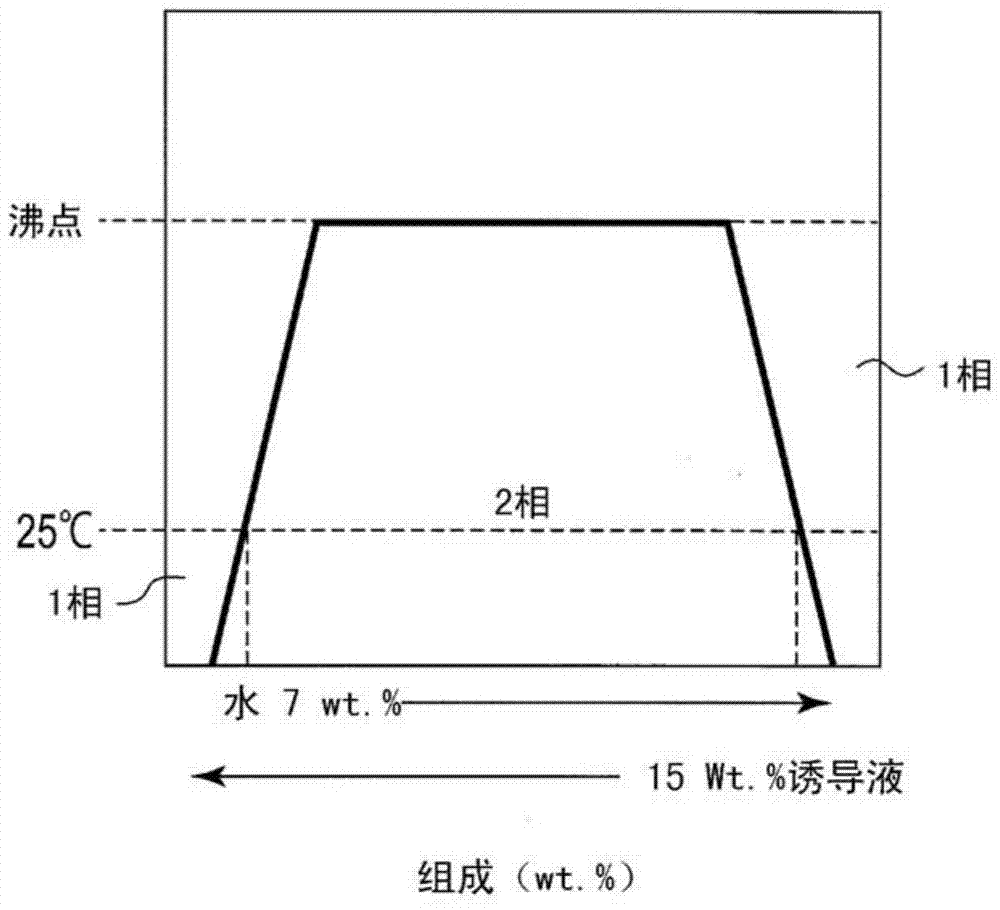 Cyclic osmotic pressure power generation system and method, working medium and phase control method thereof