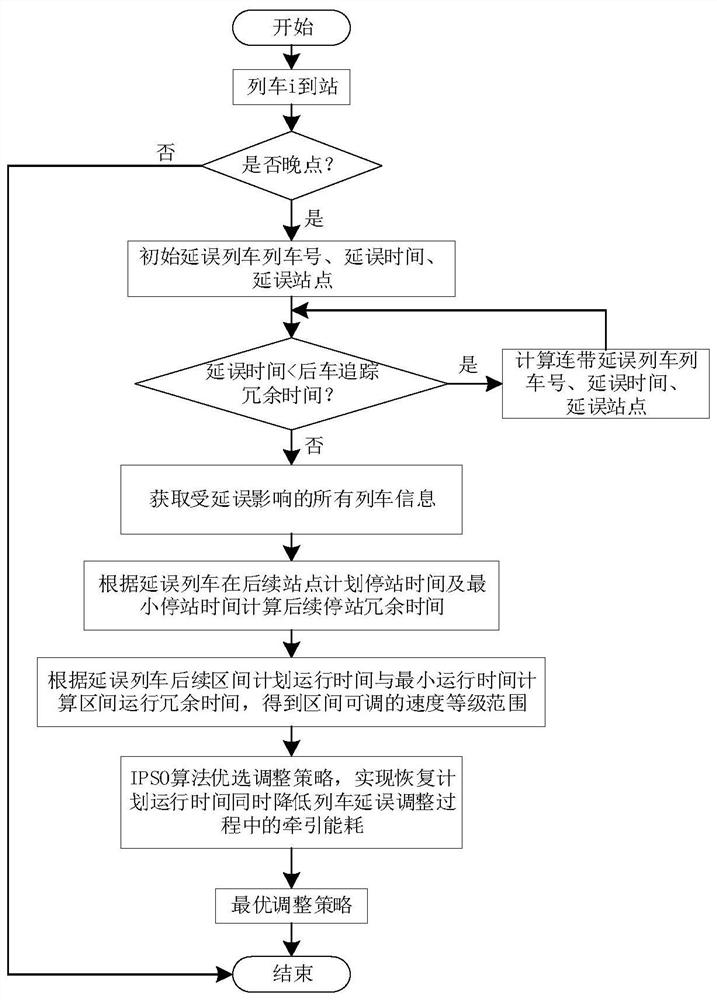 Urban rail transit train delay adjustment method considering energy consumption influence factors