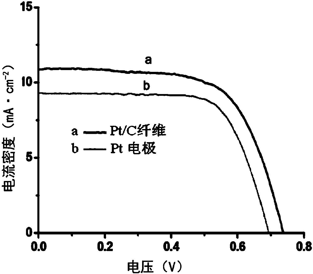 A kind of sensitized solar cell counter electrode material and preparation method thereof