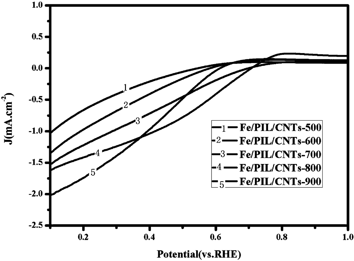 Fe/PIL/MWCNTs fuel cell catalyst and preparation method thereof