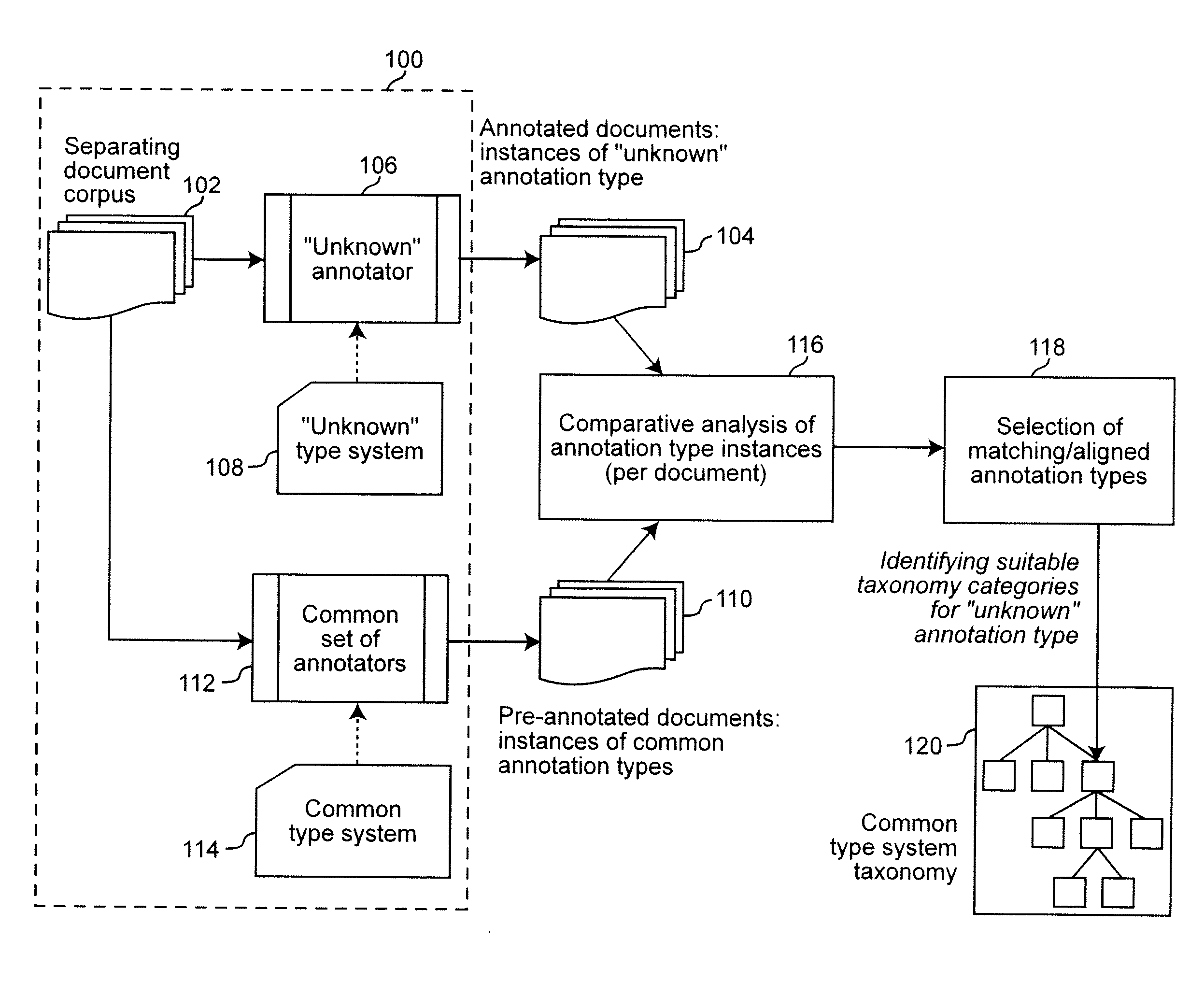 Method and System for Characterizing Unknown Annotator and its Type System with Respect to Reference Annotation Types and Associated Reference Taxonomy Nodes