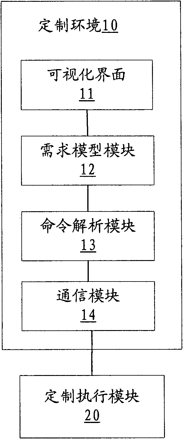 User customizing method and system