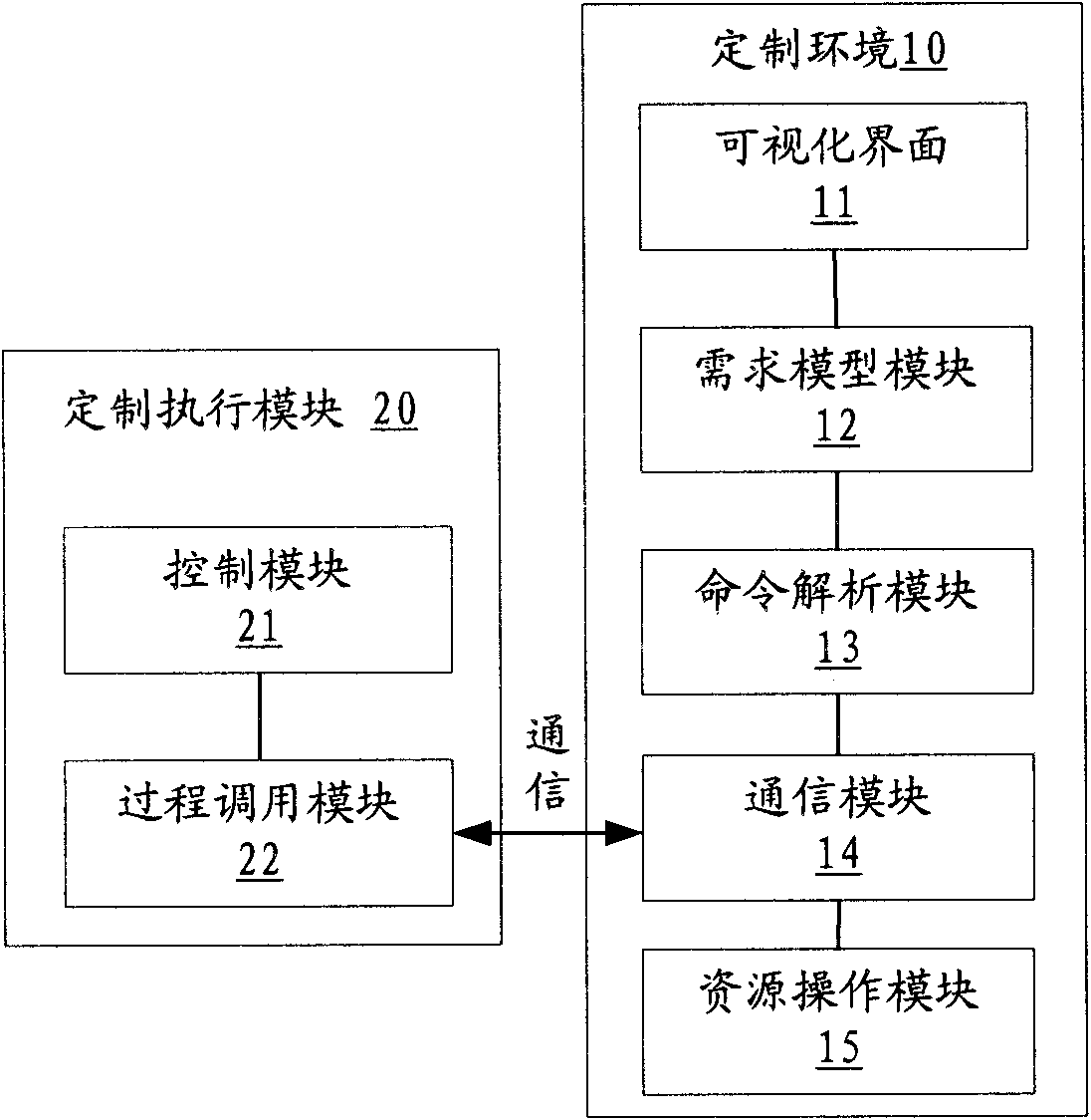 User customizing method and system