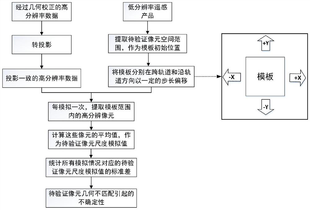 Method for quantitatively estimating uncertainty caused by geometric matching error